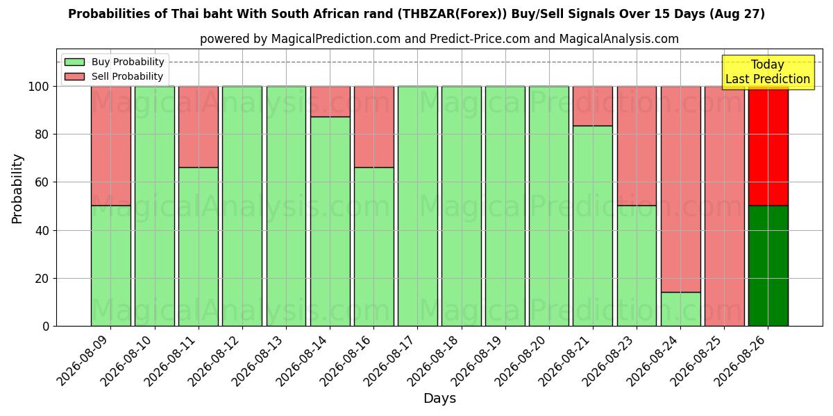Probabilities of Baht tailandese Con rand sudafricano (THBZAR(Forex)) Buy/Sell Signals Using Several AI Models Over 5 Days (26 Aug) 