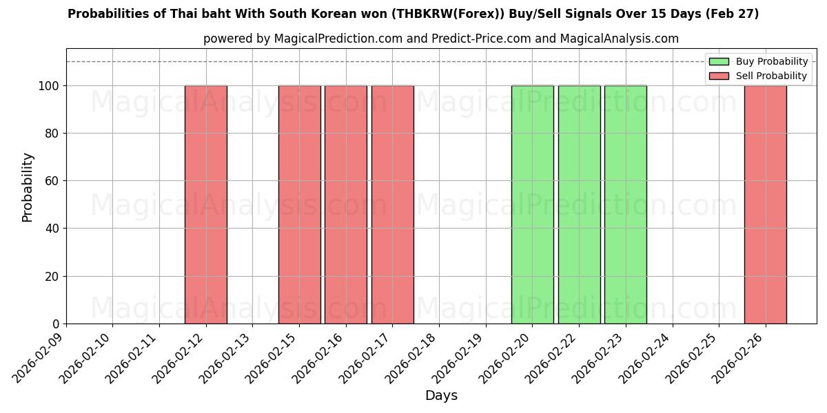Probabilities of Tayland bahtı Güney Kore wonu ile (THBKRW(Forex)) Buy/Sell Signals Using Several AI Models Over 5 Days (27 Feb) 
