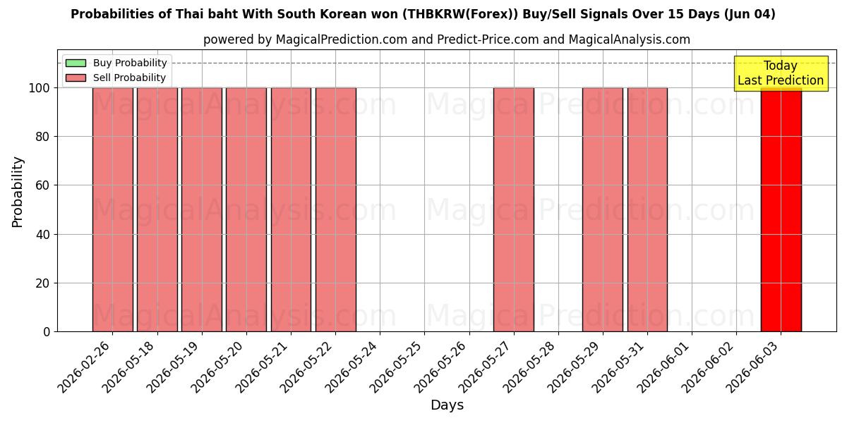 Probabilities of Thaise baht met Zuid-Koreaanse won (THBKRW(Forex)) Buy/Sell Signals Using Several AI Models Over 5 Days (04 Jun) 