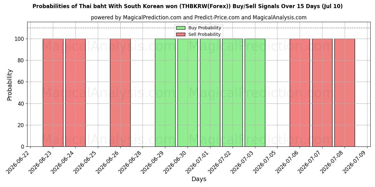 Probabilities of Тайский бат с южнокорейской воной (THBKRW(Forex)) Buy/Sell Signals Using Several AI Models Over 5 Days (10 Jul) 