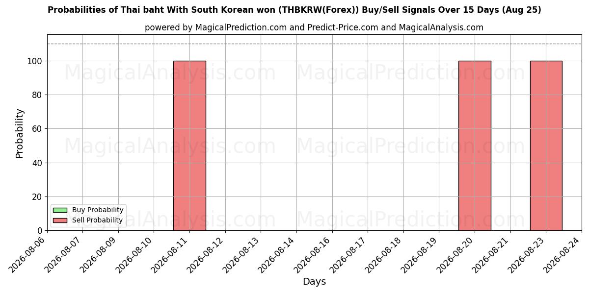 Probabilities of Thai baht Med sydkoreanske won (THBKRW(Forex)) Buy/Sell Signals Using Several AI Models Over 5 Days (25 Aug) 