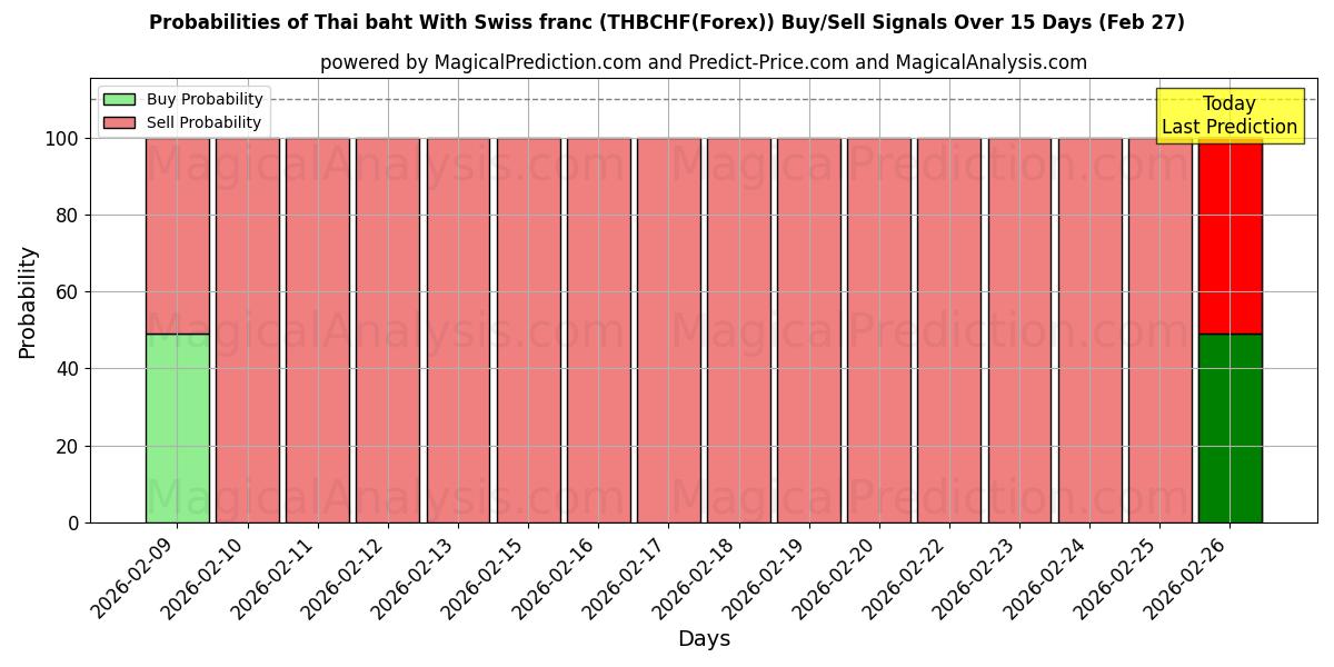 Probabilities of بات تایلند با فرانک سوئیس (THBCHF(Forex)) Buy/Sell Signals Using Several AI Models Over 5 Days (27 Feb) 