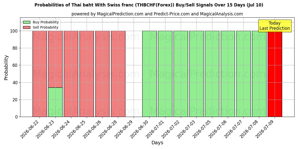 Probabilities of Thailändischer Baht Mit Schweizer Franken (THBCHF(Forex)) Buy/Sell Signals Using Several AI Models Over 5 Days (10 Jul) 