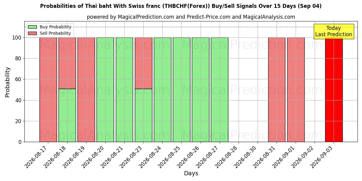 Probabilities of Thai baht With Swiss franc (THBCHF(Forex)) Buy/Sell Signals Using Several AI Models Over 5 Days (04 Sep) 