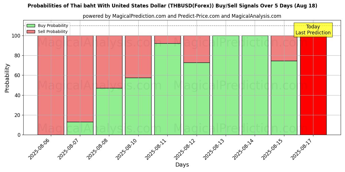 Probabilities of 泰铢兑美元 (THBUSD(Forex)) Buy/Sell Signals Using Several AI Models Over 5 Days (18 Aug) 