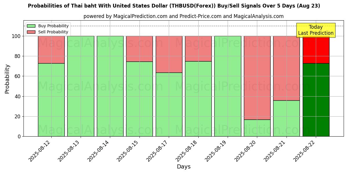 Probabilities of Thailändska baht med amerikanska dollar (THBUSD(Forex)) Buy/Sell Signals Using Several AI Models Over 5 Days (23 Aug) 