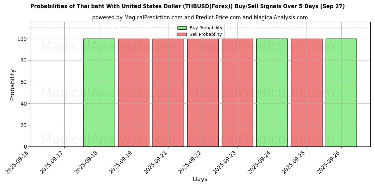 Probabilities of 泰铢兑美元 (THBUSD(Forex)) Buy/Sell Signals Using Several AI Models Over 5 Days (27 Sep) 