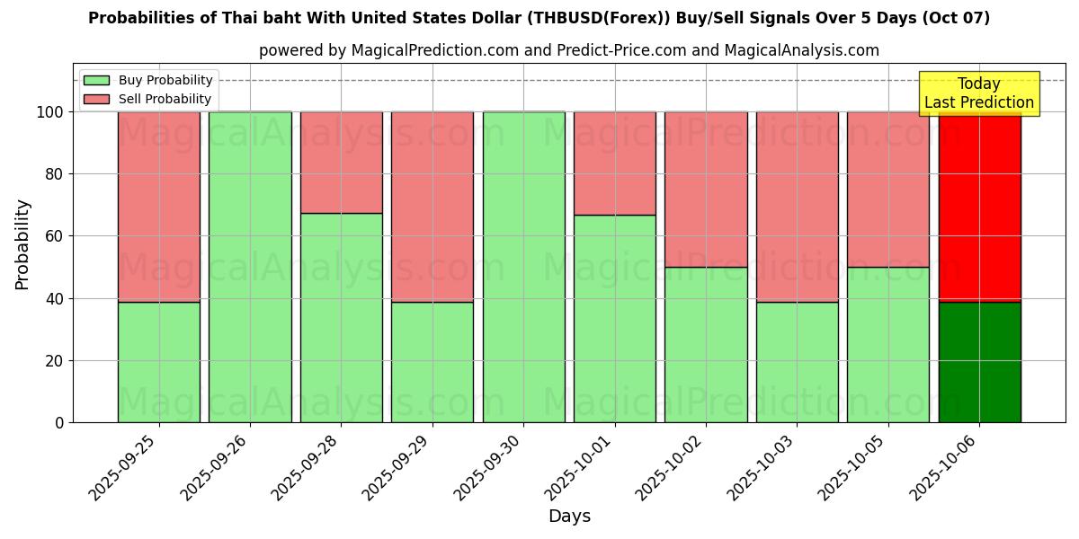 Probabilities of Thailändska baht med amerikanska dollar (THBUSD(Forex)) Buy/Sell Signals Using Several AI Models Over 5 Days (07 Oct) 