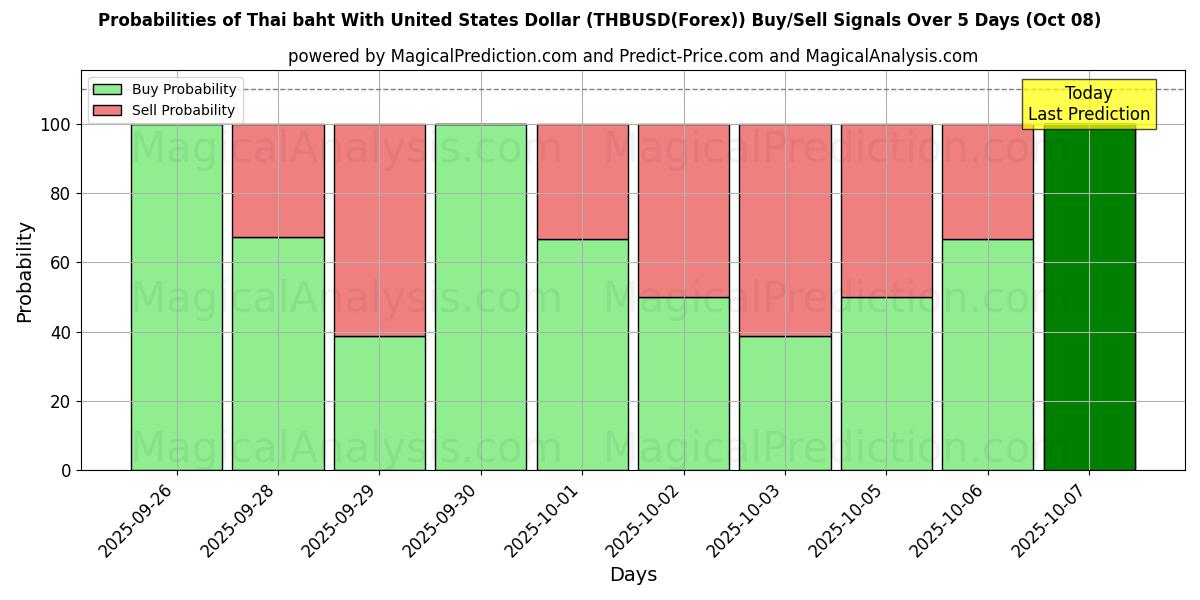 Probabilities of Tayland Bahtı ile ABD Doları (THBUSD(Forex)) Buy/Sell Signals Using Several AI Models Over 5 Days (08 Oct) 