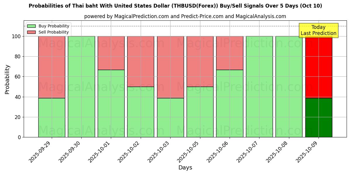 Probabilities of Thai baht With United States Dollar (THBUSD(Forex)) Buy/Sell Signals Using Several AI Models Over 10 Days (10 Oct) Probabilities of Thai baht With United States Dollar (THBUSD(Forex)) Buy/Sell Signals Using Several AI Models Over 5 Days (10 Oct)