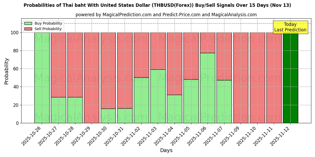 Probabilities of Thai baht med amerikanske dollar (THBUSD(Forex)) Buy/Sell Signals Using Several AI Models Over 5 Days (13 Nov) 