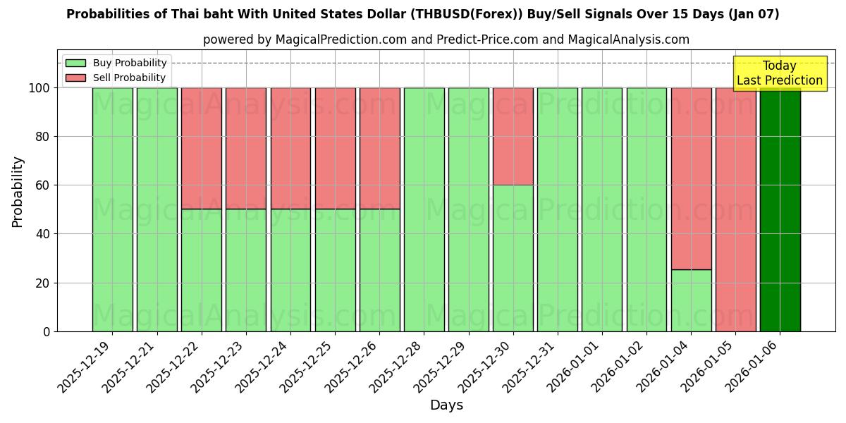 Probabilities of यूनाइटेड स्टेट्स डॉलर के साथ थाई बात (THBUSD(Forex)) Buy/Sell Signals Using Several AI Models Over 5 Days (06 Jan) 