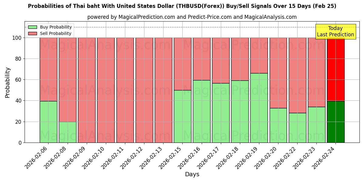 Probabilities of بات تایلند با دلار آمریکا (THBUSD(Forex)) Buy/Sell Signals Using Several AI Models Over 5 Days (25 Feb) 