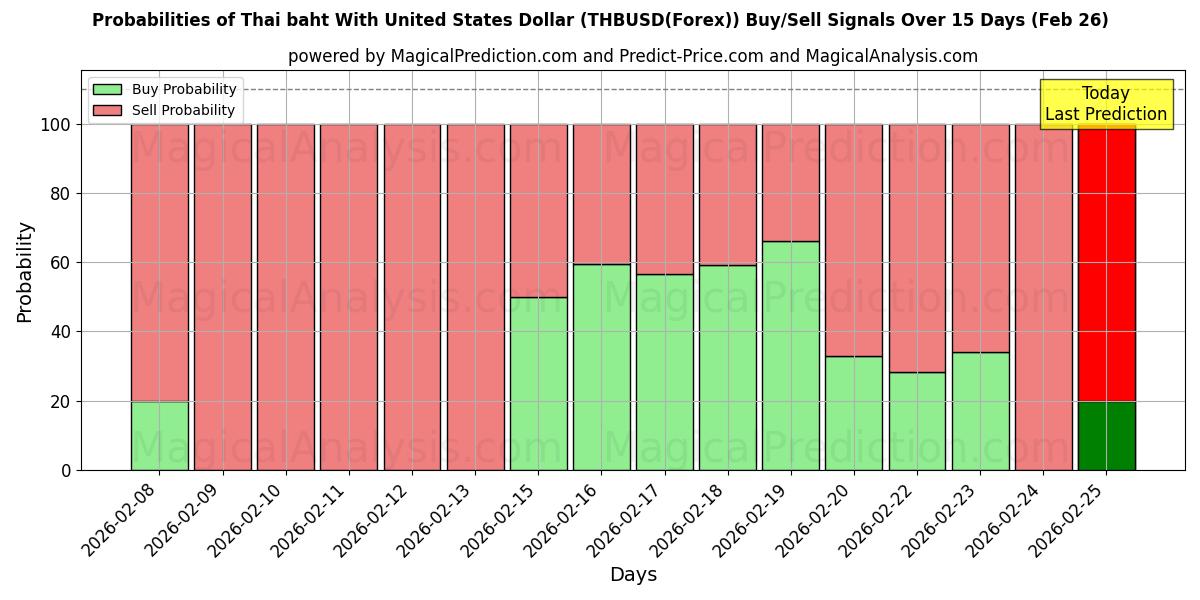 Probabilities of Thai baht med amerikanske dollar (THBUSD(Forex)) Buy/Sell Signals Using Several AI Models Over 5 Days (26 Feb) 