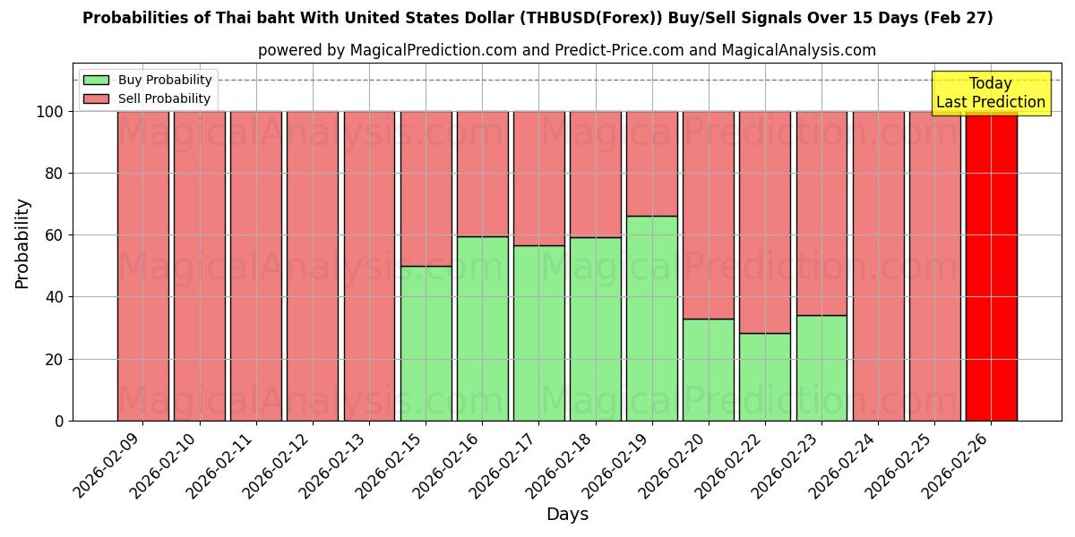 Probabilities of Thailändischer Baht mit US-Dollar (THBUSD(Forex)) Buy/Sell Signals Using Several AI Models Over 5 Days (27 Feb) 