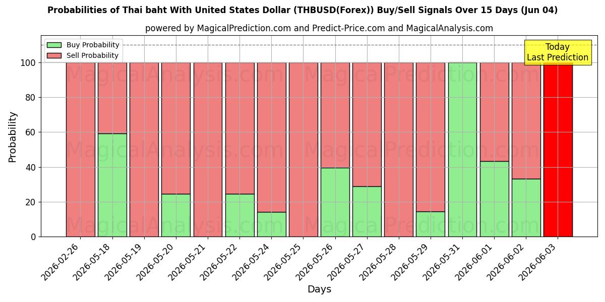 Probabilities of 泰铢兑美元 (THBUSD(Forex)) Buy/Sell Signals Using Several AI Models Over 5 Days (04 Jun) 