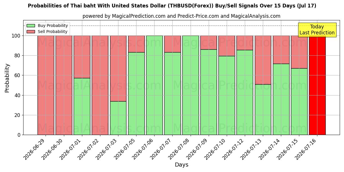 Probabilities of Thailändischer Baht mit US-Dollar (THBUSD(Forex)) Buy/Sell Signals Using Several AI Models Over 5 Days (17 Jul) 