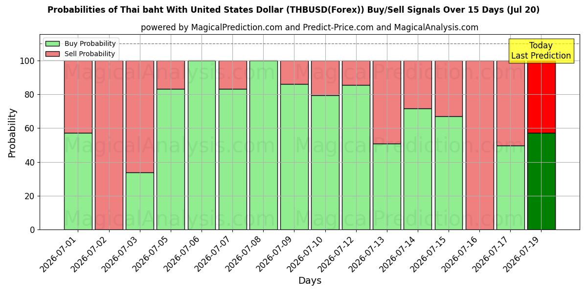 Probabilities of 泰铢兑美元 (THBUSD(Forex)) Buy/Sell Signals Using Several AI Models Over 5 Days (20 Jul) 