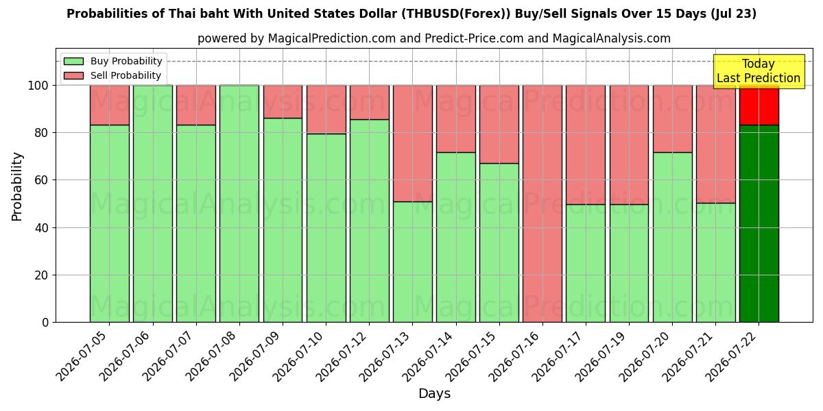 Probabilities of Baht tailandese con il dollaro degli Stati Uniti (THBUSD(Forex)) Buy/Sell Signals Using Several AI Models Over 5 Days (23 Jul) 