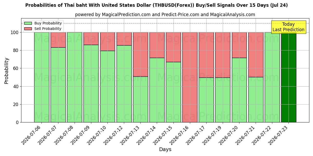 Probabilities of Baht tailandês com dólar dos Estados Unidos (THBUSD(Forex)) Buy/Sell Signals Using Several AI Models Over 5 Days (24 Jul) 