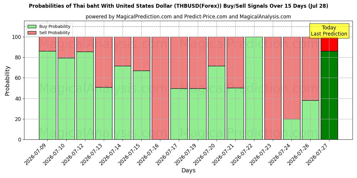 Probabilities of Thai baht med amerikanske dollar (THBUSD(Forex)) Buy/Sell Signals Using Several AI Models Over 5 Days (28 Jul) 