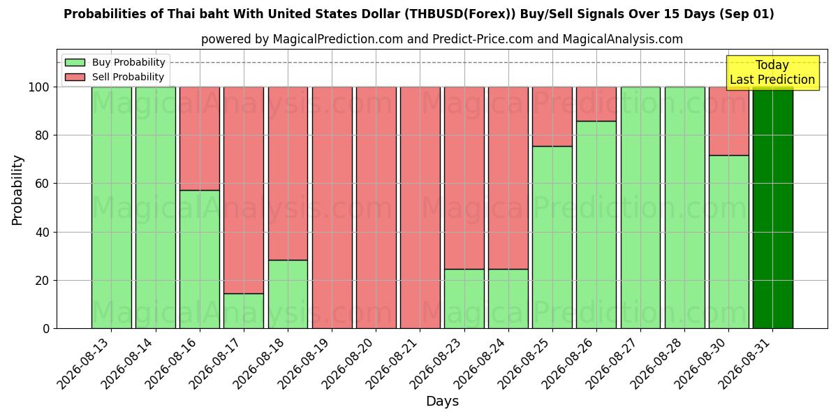 Probabilities of タイバーツと米ドル (THBUSD(Forex)) Buy/Sell Signals Using Several AI Models Over 5 Days (01 Sep) 