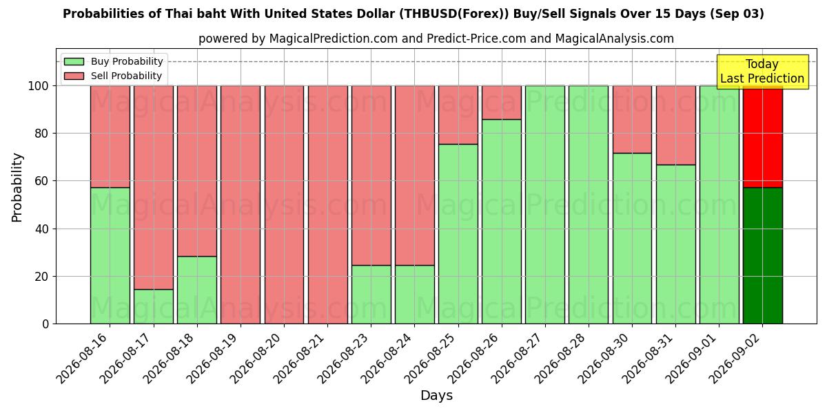 Probabilities of 泰铢兑美元 (THBUSD(Forex)) Buy/Sell Signals Using Several AI Models Over 5 Days (03 Sep) 
