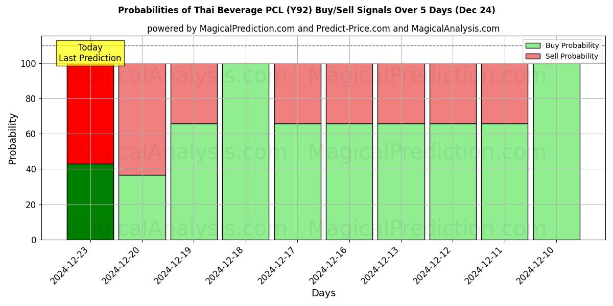 Probabilities of Thai Beverage PCL (Y92) Buy/Sell Signals Using Several AI Models Over 5 Days (24 Dec) 