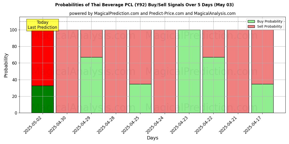Probabilités des signaux d'achat/vente Thai Beverage PCL (Y92) utilisant plusieurs modèles IA sur 10 jours (03 May) Probabilities of Thai Beverage PCL (Y92) Buy/Sell Signals Using Several AI Models Over 5 Days (03 May)