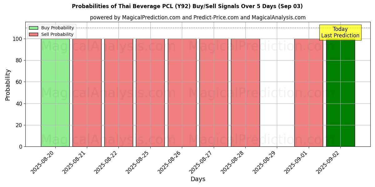 Probabilities of Thai Beverage PCL (Y92) Buy/Sell Signals Using Several AI Models Over 5 Days (29 Aug) 