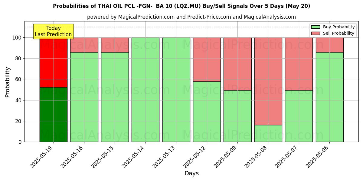 THAI OIL PCL -FGN- BA 10 (LQZ.MU) Alım/Satım Sinyalleri için Birkaç AI Modeli ile 10 Günlük Olasılıklar (20 May) Probabilities of THAI OIL PCL -FGN- BA 10 (LQZ.MU) Buy/Sell Signals Using Several AI Models Over 5 Days (20 May)