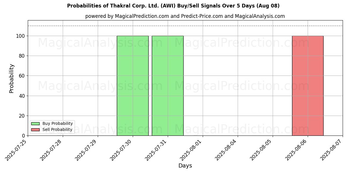 Probabilities of Thakral Corp. Ltd. (AWI) Buy/Sell Signals Using Several AI Models Over 5 Days (08 Aug) 