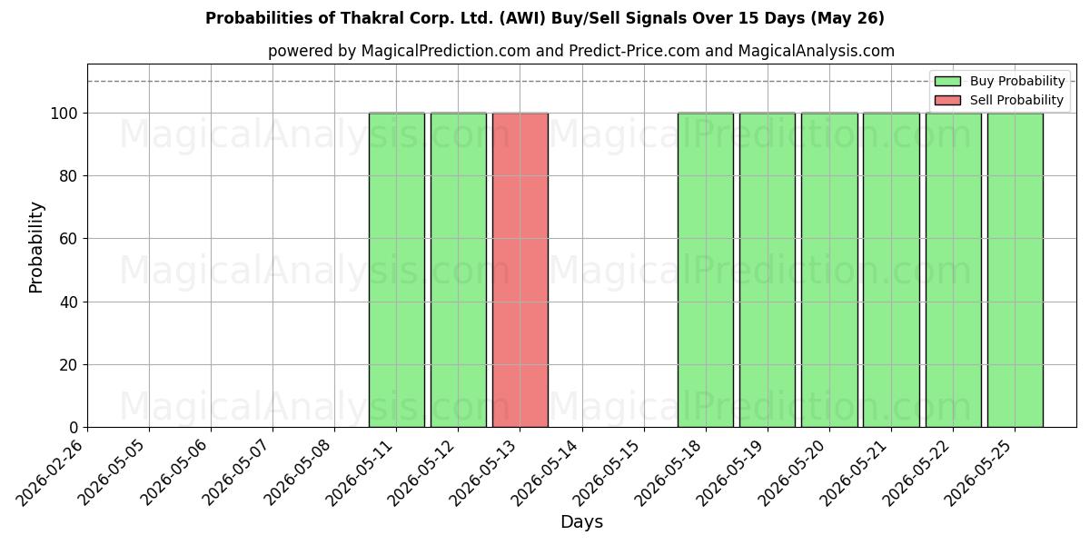 Probabilities of Thakral Corp. Ltd. (AWI) Buy/Sell Signals Using Several AI Models Over 5 Days (26 May) 