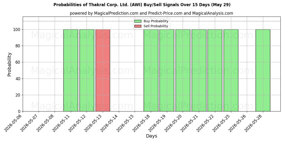 Probabilities of Thakral Corp. Ltd. (AWI) Buy/Sell Signals Using Several AI Models Over 5 Days (29 May) 