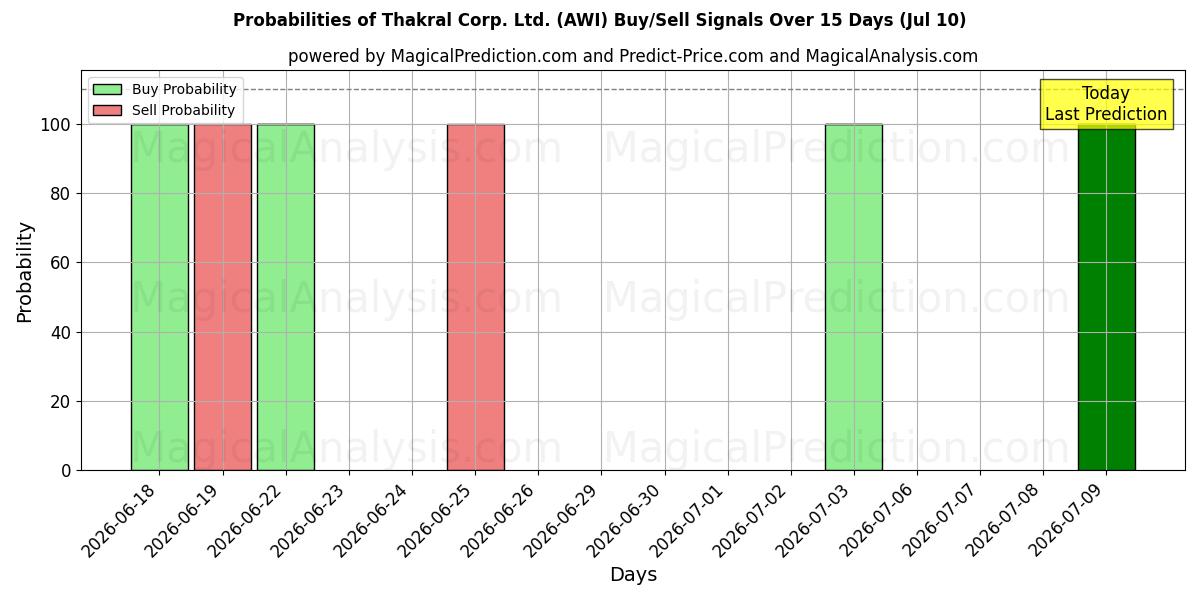 Probabilities of Thakral Corp. Ltd. (AWI) Buy/Sell Signals Using Several AI Models Over 5 Days (10 Jul) 
