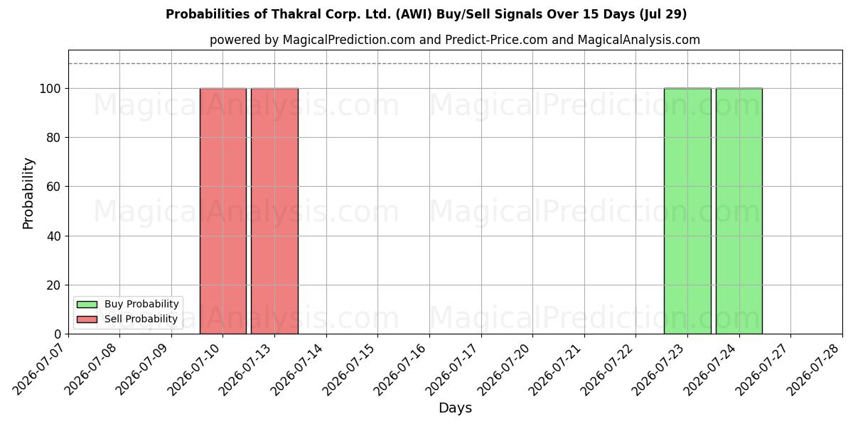 Probabilities of Thakral Corp. Ltd. (AWI) Buy/Sell Signals Using Several AI Models Over 5 Days (29 Jul) 