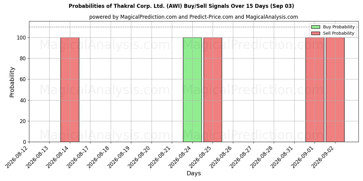 Probabilities of Thakral Corp. Ltd. (AWI) Buy/Sell Signals Using Several AI Models Over 5 Days (03 Sep) 