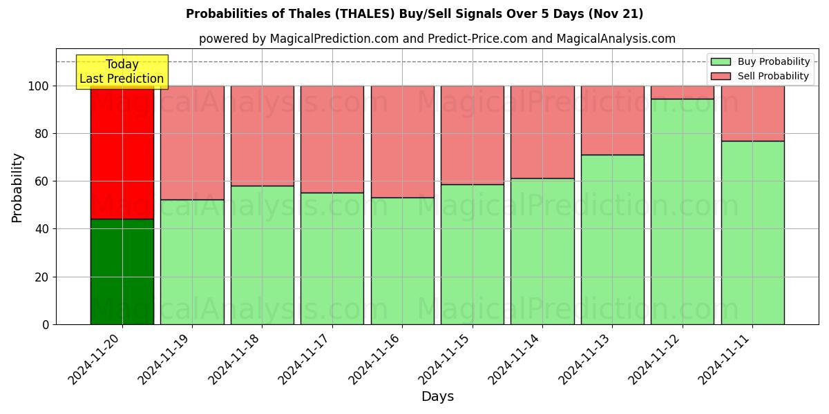 Probabilities of Thales (THALES) Buy/Sell Signals Using Several AI Models Over 5 Days (21 Nov) 