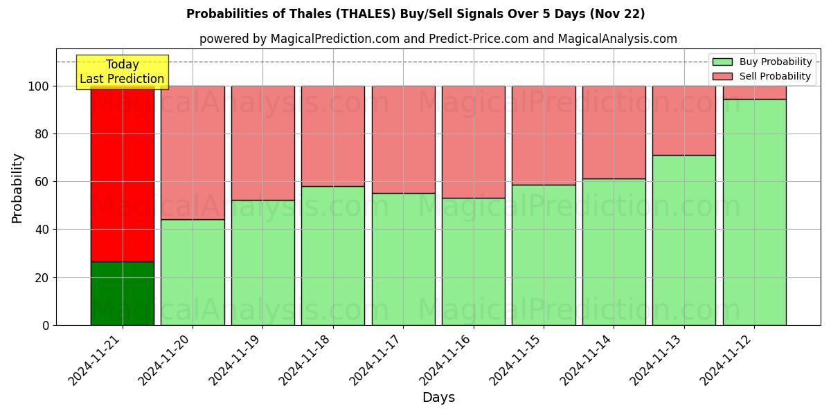 Probabilities of Thalès (THALES) Buy/Sell Signals Using Several AI Models Over 5 Days (22 Nov) 