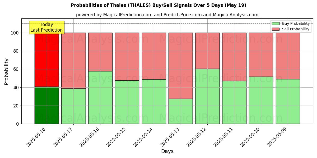 Probabilities of Thales (THALES) Buy/Sell Signals Using Several AI Models Over 5 Days (19 May) 
