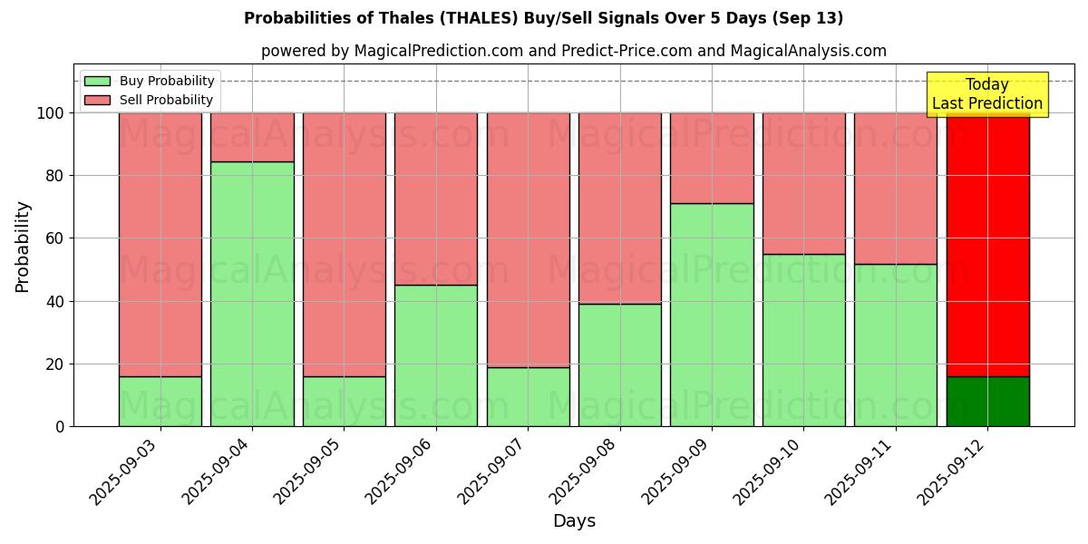 Probabilities of タレス (THALES) Buy/Sell Signals Using Several AI Models Over 5 Days (13 Sep) 