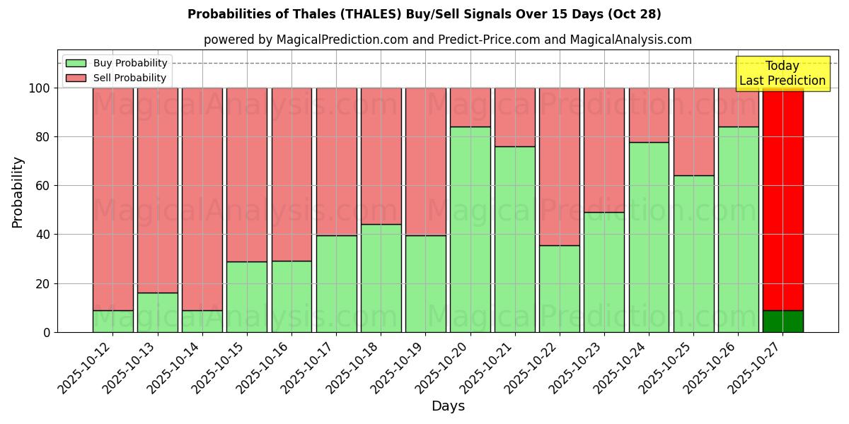 Probabilities of Thales (THALES) Buy/Sell Signals Using Several AI Models Over 10 Days (28 Oct)  Probabilities of Thales (THALES) Buy/Sell Signals Using Several AI Models Over 5 Days (28 Oct)