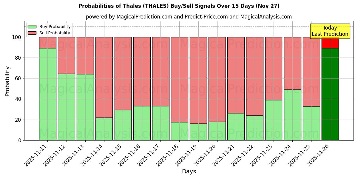Probabilities of Thales (THALES) Buy/Sell Signals Using Several AI Models Over 5 Days (27 Nov) 
