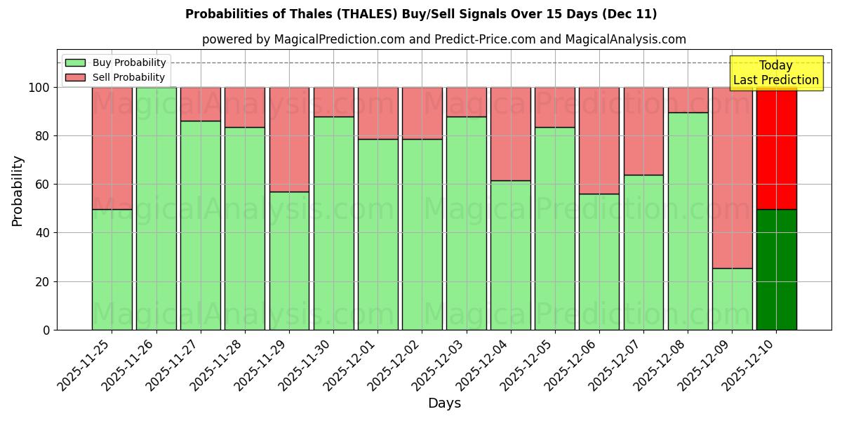 Probabilities of Thales (THALES) Buy/Sell Signals Using Several AI Models Over 5 Days (11 Dec) 