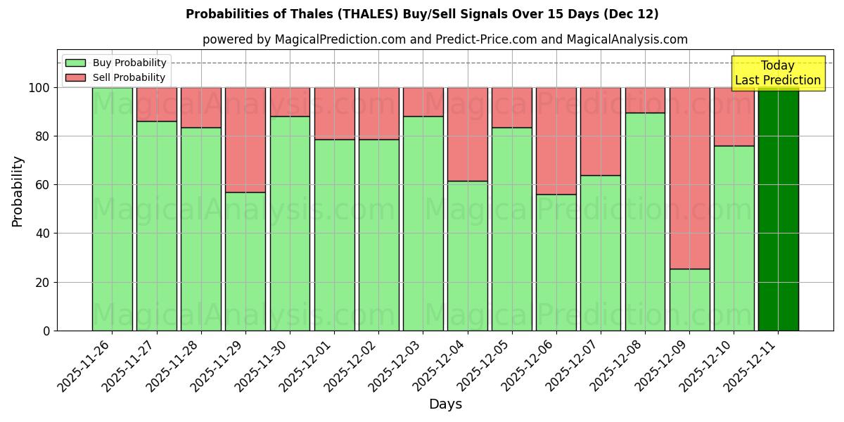 Probabilities of タレス (THALES) Buy/Sell Signals Using Several AI Models Over 5 Days (12 Dec) 