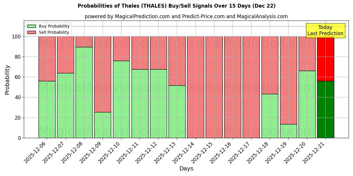 Probabilities of Thales (THALES) Buy/Sell Signals Using Several AI Models Over 5 Days (22 Dec) 
