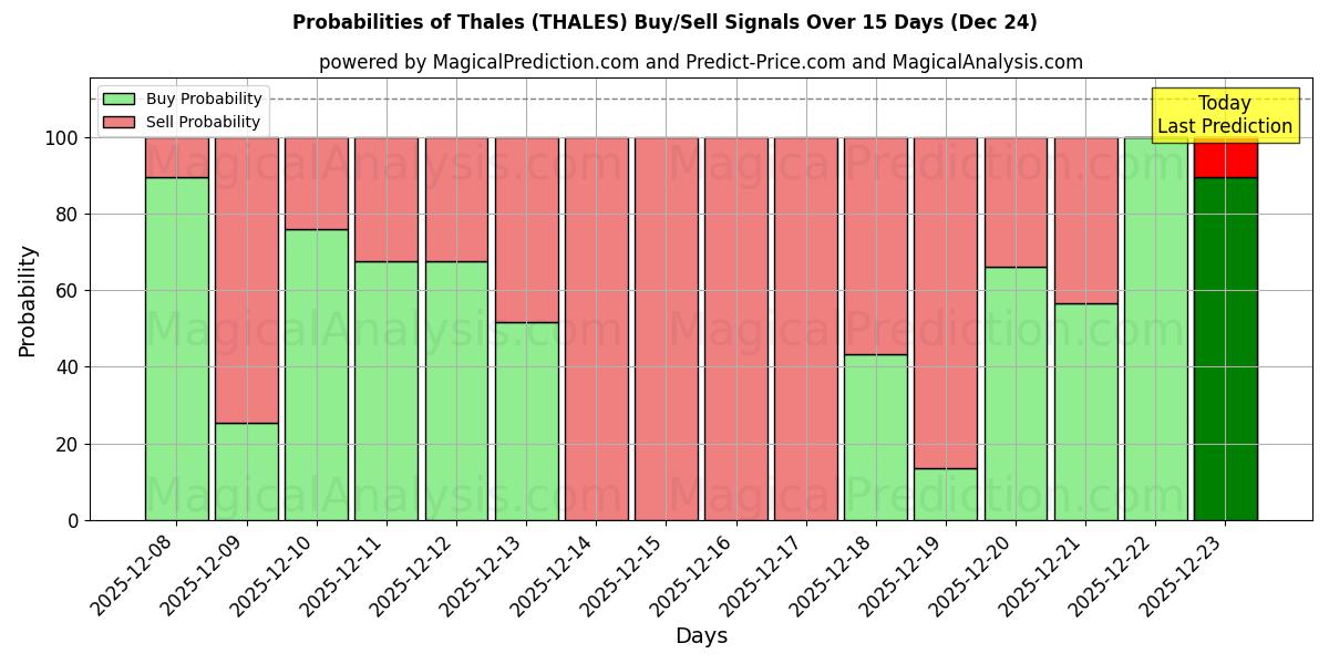 Probabilities of Thales (THALES) Buy/Sell Signals Using Several AI Models Over 5 Days (24 Dec) 