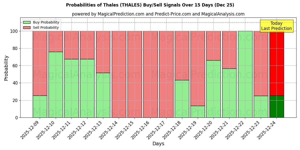 Probabilities of Thales (THALES) Buy/Sell Signals Using Several AI Models Over 5 Days (25 Dec) 