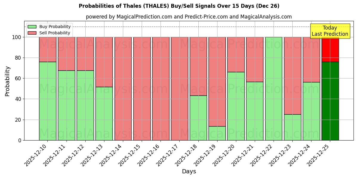 Probabilities of Thales (THALES) Buy/Sell Signals Using Several AI Models Over 5 Days (26 Dec) 