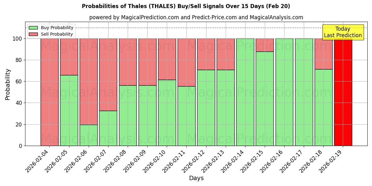Probabilities of تالس (THALES) Buy/Sell Signals Using Several AI Models Over 5 Days (20 Feb) 